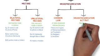 Contract Law  Chapter 6 Vitiating Factors Degree  Year 1 [upl. by Herrle]