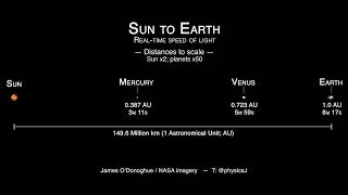 Sun to Earth distances to scale at LIGHT SPEED [upl. by Garibald]