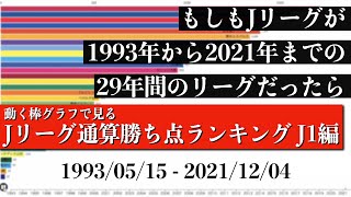 Jリーグ29年間の歴史上 最も多く勝ち点を稼いだチームは？？？総合順位がついに判明【通算勝ち点ランキング J1編】2022年版 Bar chart race [upl. by North]